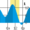 Sumner Island tide chart for Thursday, January 1, 2026