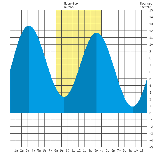 Sumner Island tide chart for Friday, January 23, 2026