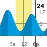 Sumner Island tide chart for Saturday, January 24, 2026