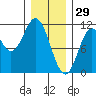 Sumner Island tide chart for Thursday, January 29, 2026
