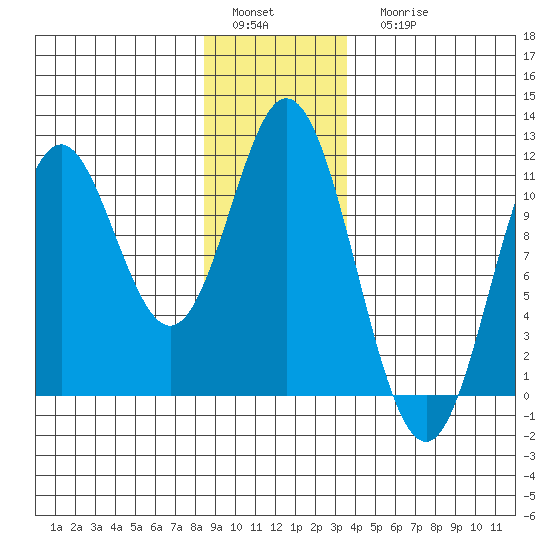 Sumner Island tide chart for Sunday, January 4, 2026