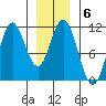 Sumner Island tide chart for Tuesday, January 6, 2026