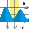 Sumner Island tide chart for Friday, January 9, 2026