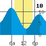 Sumner Island tide chart for Tuesday, February 10, 2026