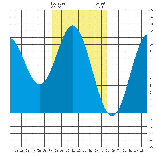Sumner Island tide chart for Sunday, February 15, 2026