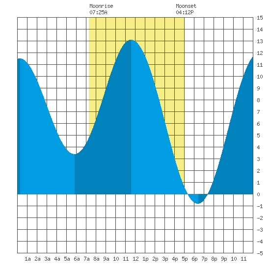 Sumner Island tide chart for Monday, February 16, 2026