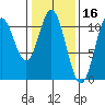 Sumner Island tide chart for Monday, February 16, 2026