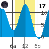 Sumner Island tide chart for Tuesday, February 17, 2026