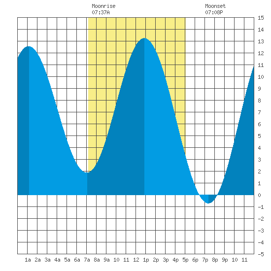 Sumner Island tide chart for Wednesday, February 18, 2026