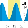 Sumner Island tide chart for Thursday, February 19, 2026