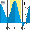 Sumner Island tide chart for Sunday, February 1, 2026