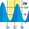 Sumner Island tide chart for Friday, February 20, 2026
