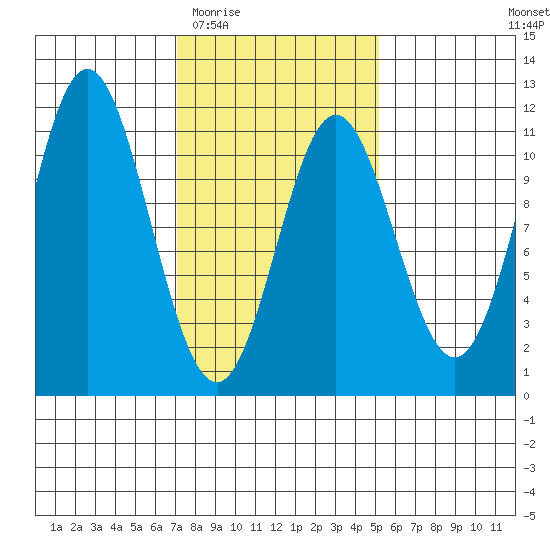 Sumner Island tide chart for Saturday, February 21, 2026