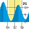 Sumner Island tide chart for Saturday, February 21, 2026