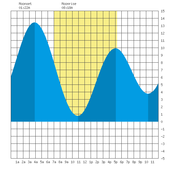 Sumner Island tide chart for Monday, February 23, 2026