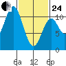Sumner Island tide chart for Tuesday, February 24, 2026