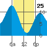 Sumner Island tide chart for Wednesday, February 25, 2026
