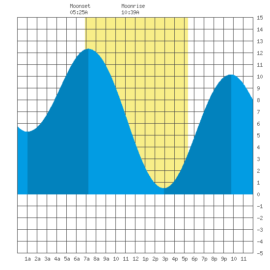 Sumner Island tide chart for Thursday, February 26, 2026