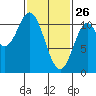 Sumner Island tide chart for Thursday, February 26, 2026