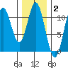 Sumner Island tide chart for Monday, February 2, 2026