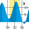 Sumner Island tide chart for Tuesday, February 3, 2026