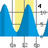 Sumner Island tide chart for Wednesday, February 4, 2026