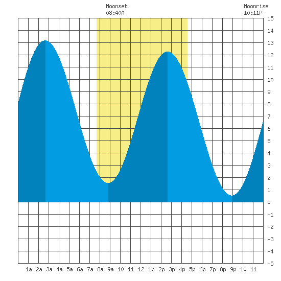 Sumner Island tide chart for Thursday, February 5, 2026