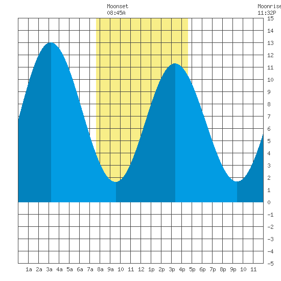 Sumner Island tide chart for Friday, February 6, 2026