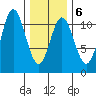 Sumner Island tide chart for Friday, February 6, 2026