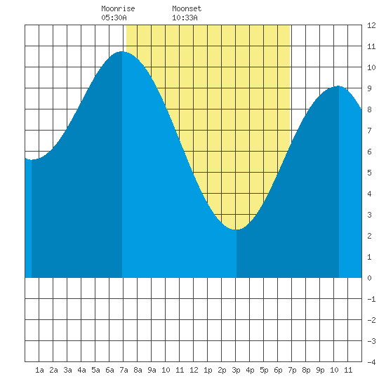 Sumner Island tide chart for Thursday, March 12, 2026