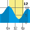Sumner Island tide chart for Thursday, March 12, 2026