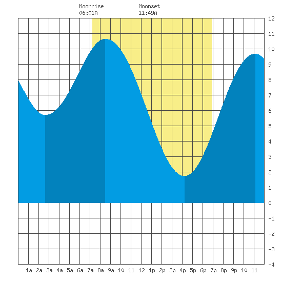 Sumner Island tide chart for Friday, March 13, 2026