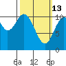 Sumner Island tide chart for Friday, March 13, 2026