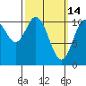 Sumner Island tide chart for Saturday, March 14, 2026