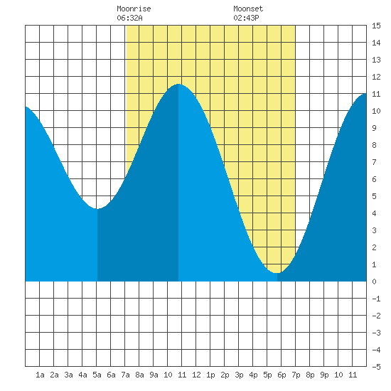 Sumner Island tide chart for Sunday, March 15, 2026