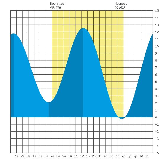 Sumner Island tide chart for Tuesday, March 17, 2026