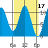 Sumner Island tide chart for Tuesday, March 17, 2026