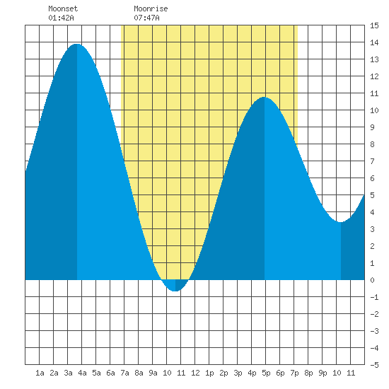 Sumner Island tide chart for Monday, March 23, 2026