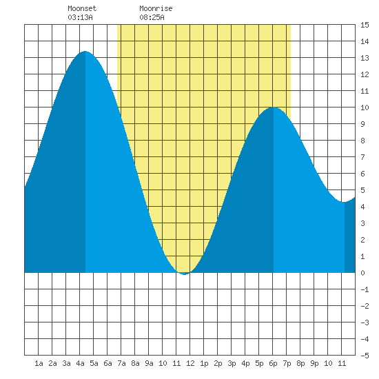 Sumner Island tide chart for Tuesday, March 24, 2026