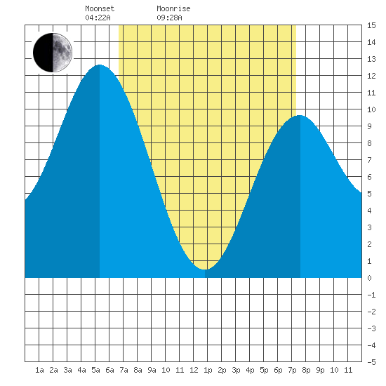 Sumner Island tide chart for Wednesday, March 25, 2026