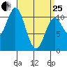 Sumner Island tide chart for Wednesday, March 25, 2026