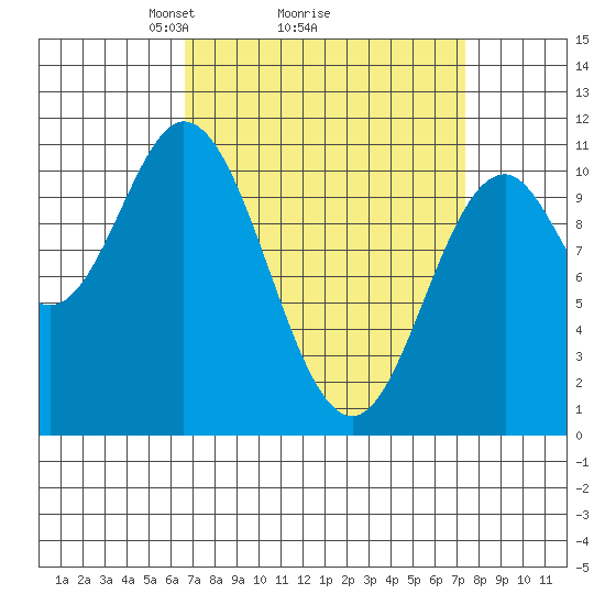 Sumner Island tide chart for Thursday, March 26, 2026