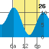Sumner Island tide chart for Thursday, March 26, 2026