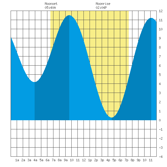 Sumner Island tide chart for Saturday, March 28, 2026