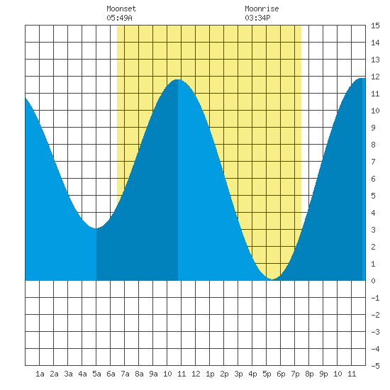 Sumner Island tide chart for Sunday, March 29, 2026