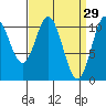 Sumner Island tide chart for Sunday, March 29, 2026