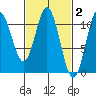 Sumner Island tide chart for Monday, March 2, 2026