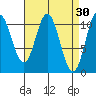 Sumner Island tide chart for Monday, March 30, 2026