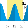 Sumner Island tide chart for Tuesday, March 31, 2026