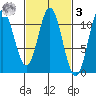 Sumner Island tide chart for Tuesday, March 3, 2026